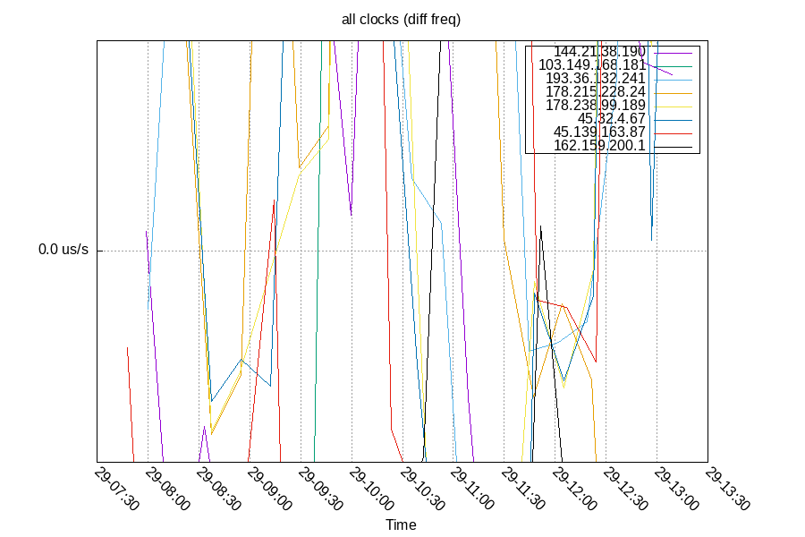 Remote Clocks: Frequency Difference