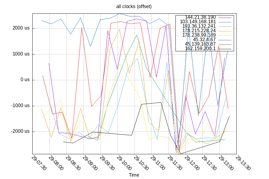 Remote Clocks: Offsets