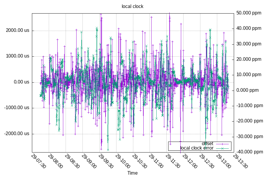 Local Clock: Frequency + Offset