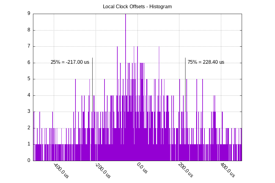 Local Clock: Offset histogram