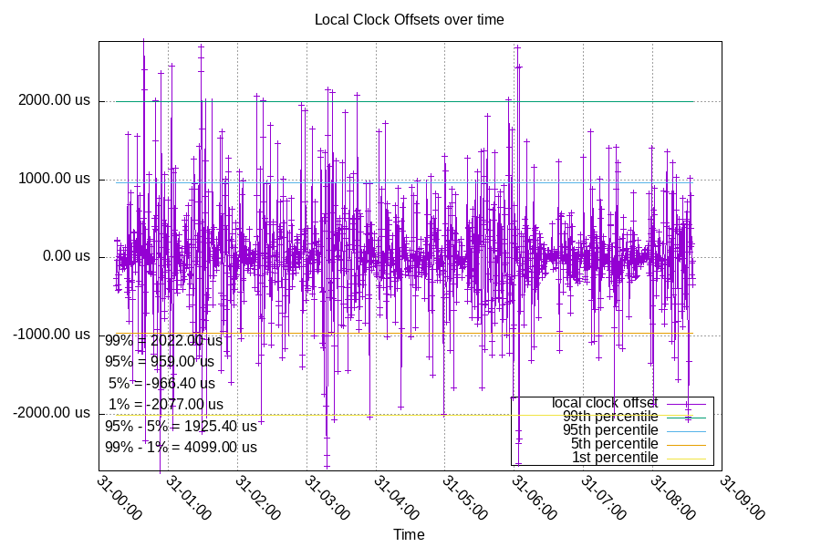 Local Clock: Offset detail