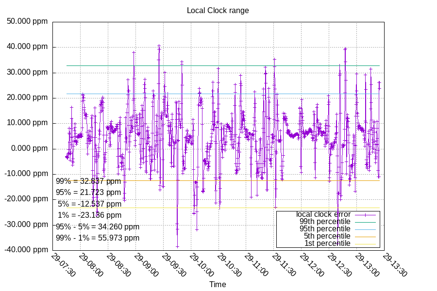 Local Clock: Frequency detail